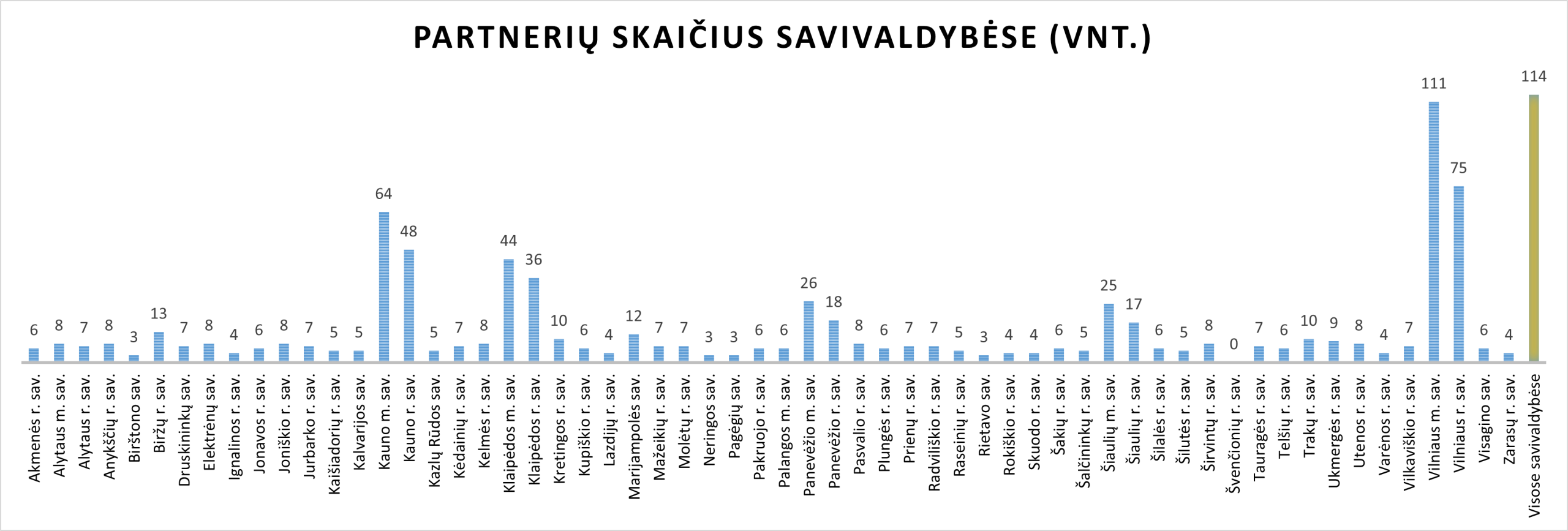 Partnerių skaičius